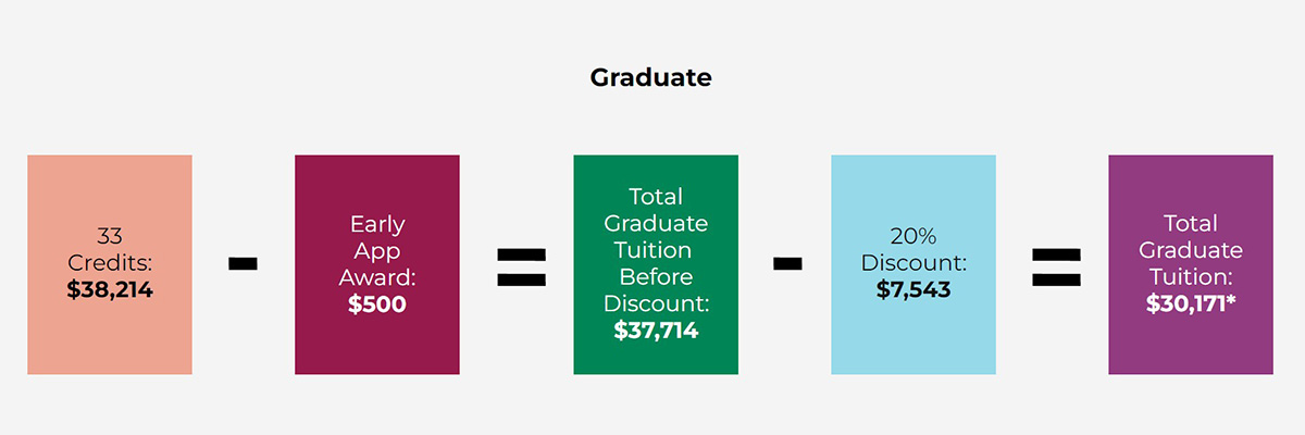 Infographic of costs and course requirements for graduate PTK Transfers - Tulane SoPA