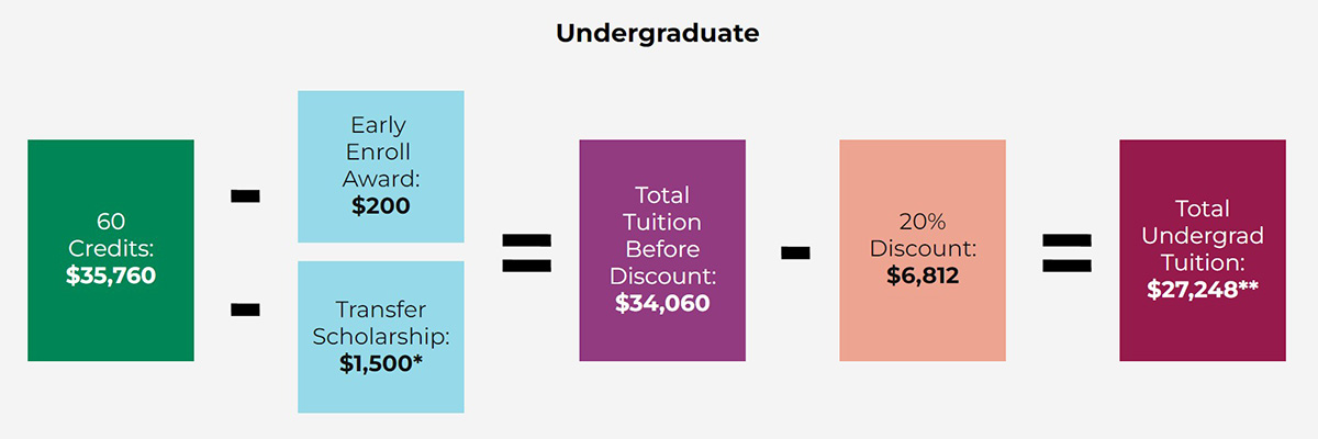 Infographic of costs and course requirements for undergraduate PTK Transfers - Tulane SoPA