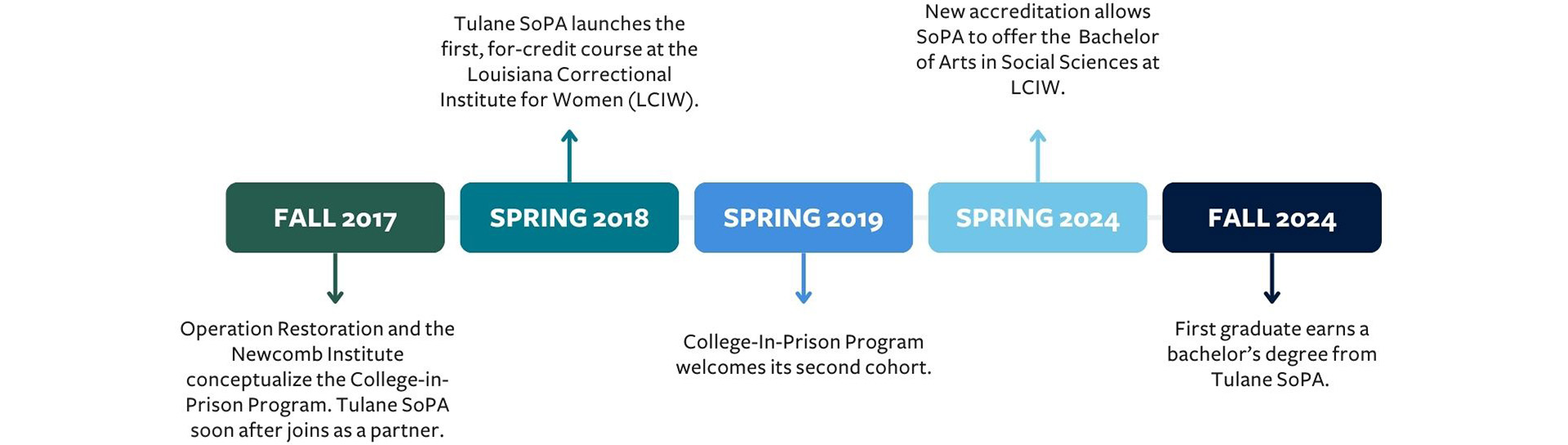 CIP timeline