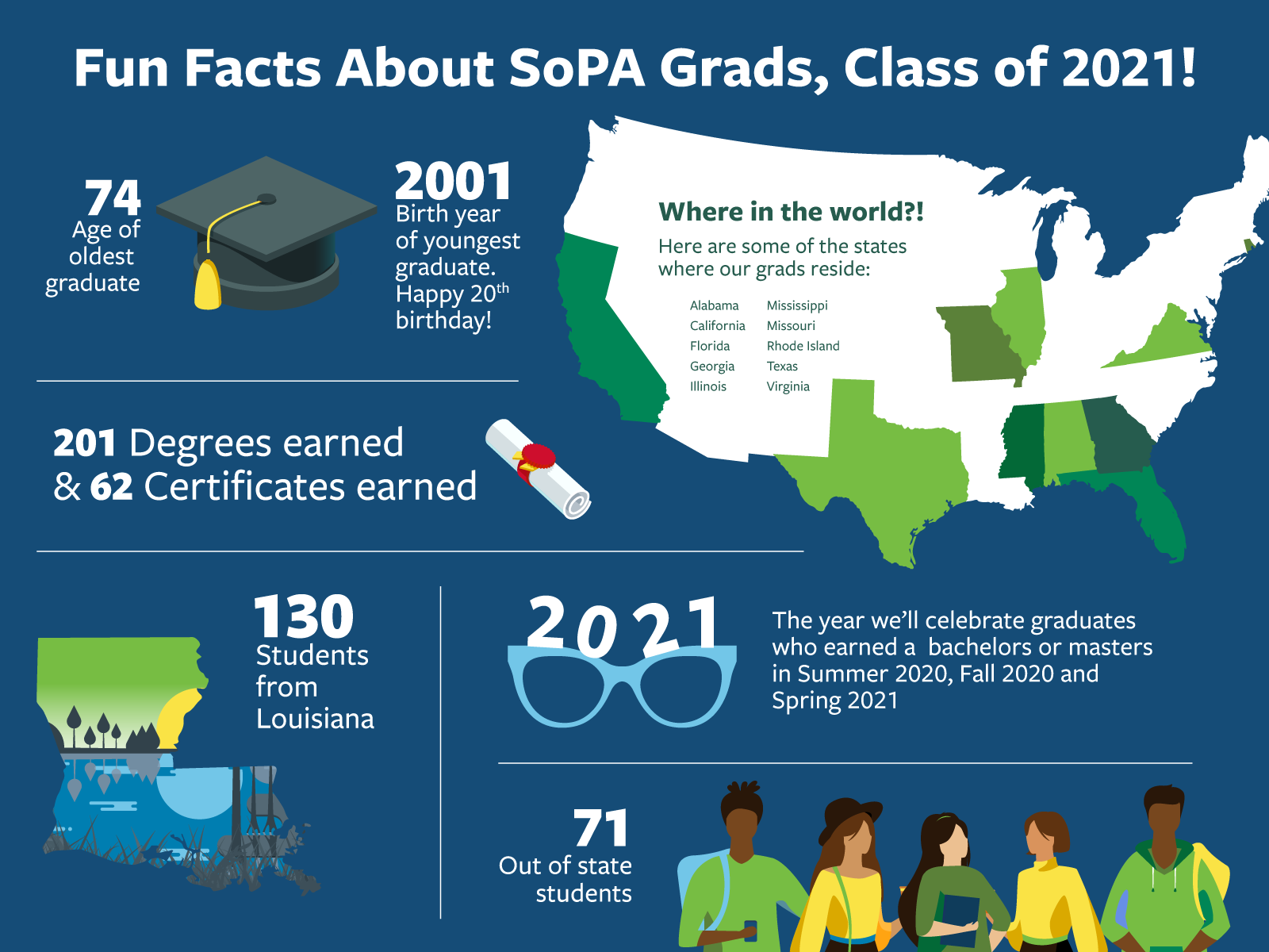 Fun Facts About SoPA Grads, Class of 2021