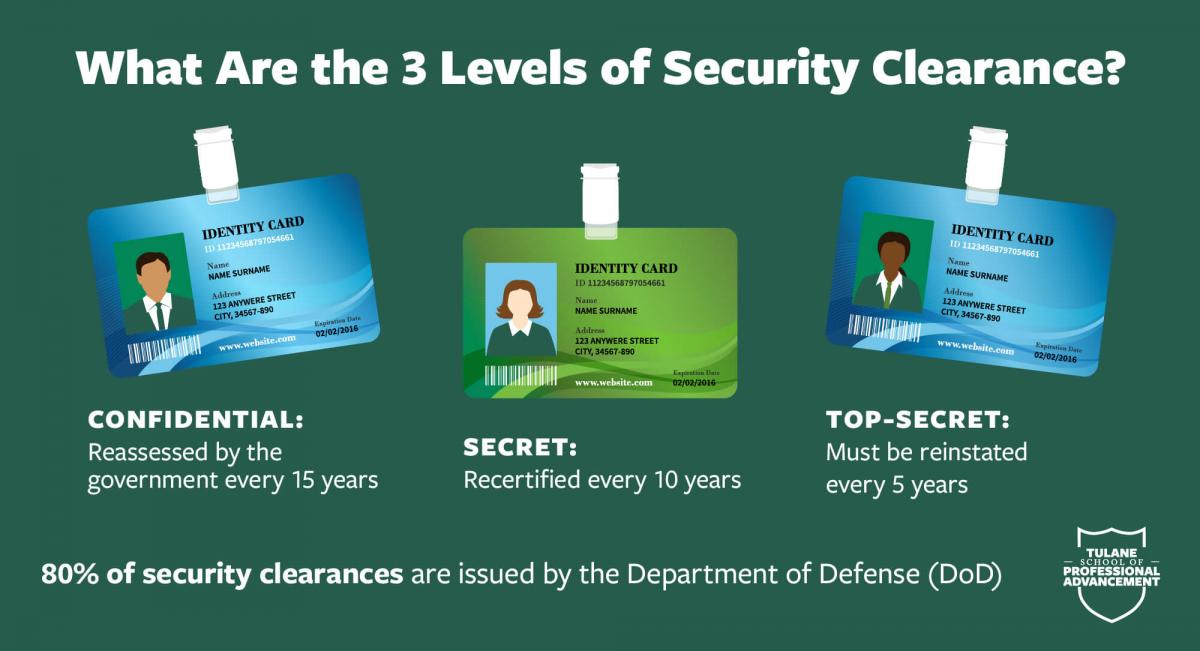 What Are the 3 Levels of Security Clearance? Confidential: Reassessed by the government every 15 year; Secret: Recertified every 10 years; Top-Secret: Must be reinstated every 5 years. 80 percent of security clearances are issued by the Department of Defense (DoD) - Tulane School of Professional Advancement