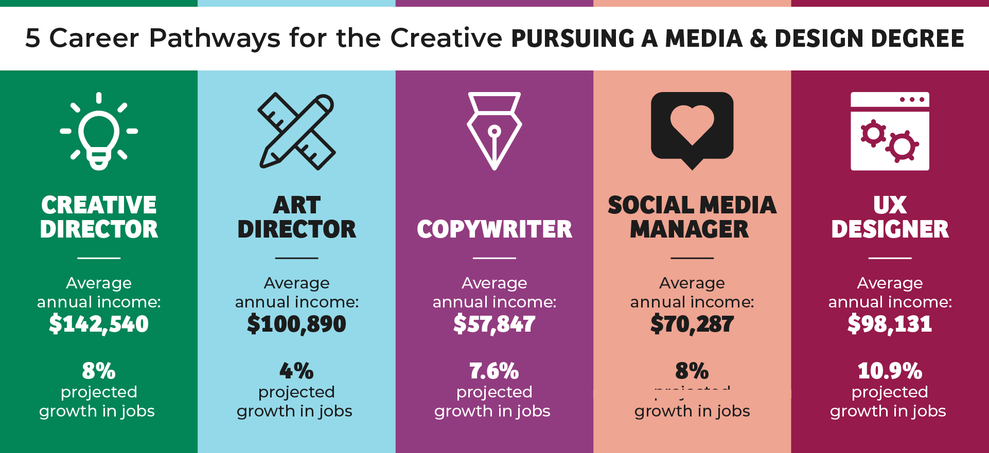 Chart of Career Pathways for Media + Design - Tulane SoPA