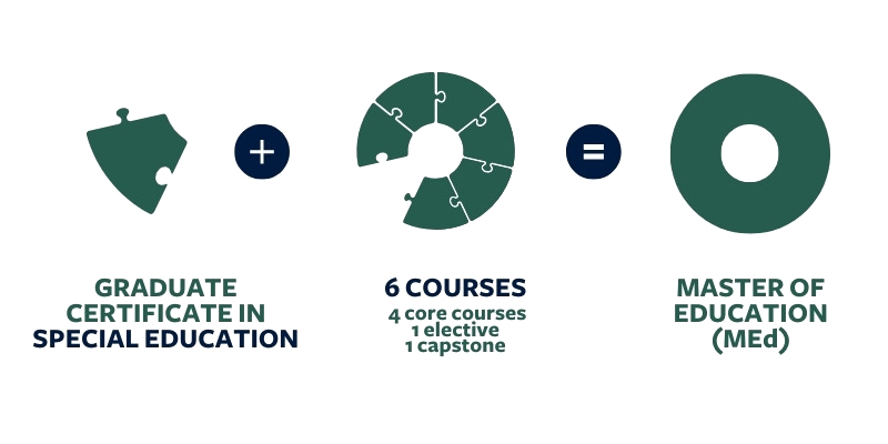 Graduate Certificate in Special Education + 6 Courses = Master of Education (MEd)