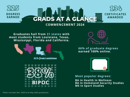 Tulane SoPA Grads at a Glance graphic 