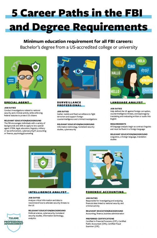 Five Career Paths in the FBI