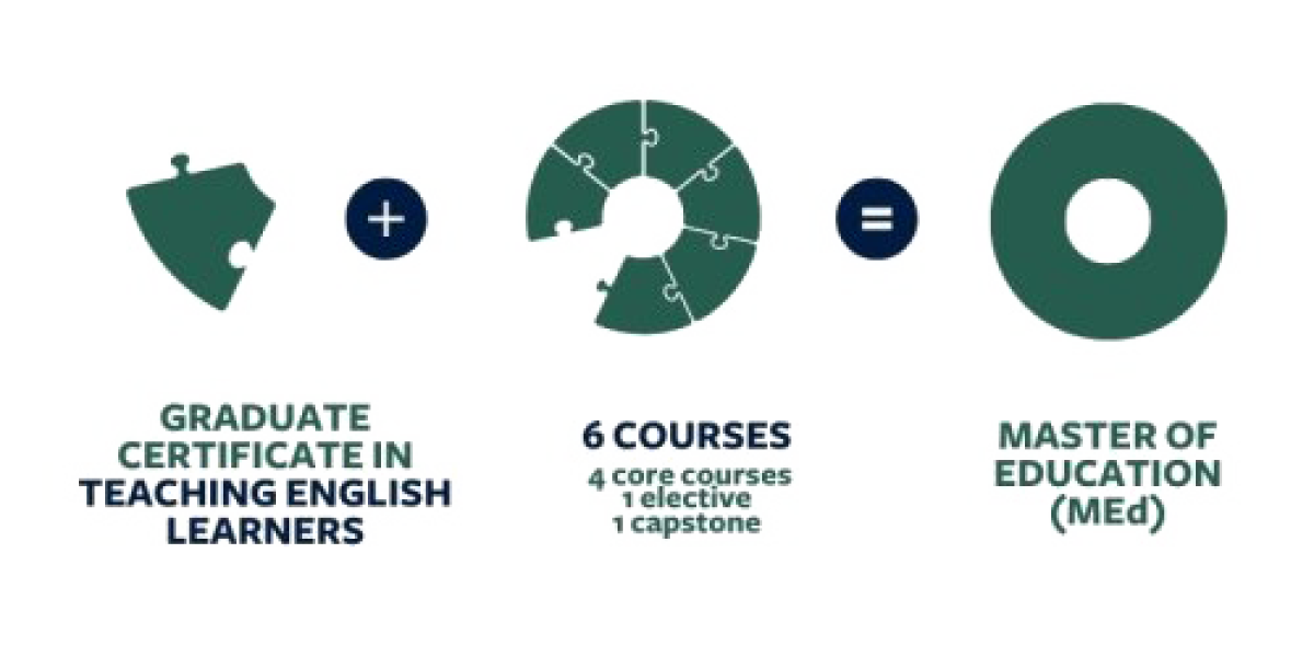 Graphic explaining how a Graduate Certificate in Teaching English Learners, plus 6 courses, equals a Master of Education.