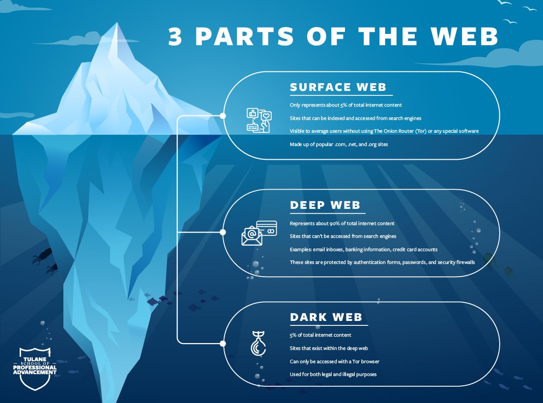 Learn about the dark web