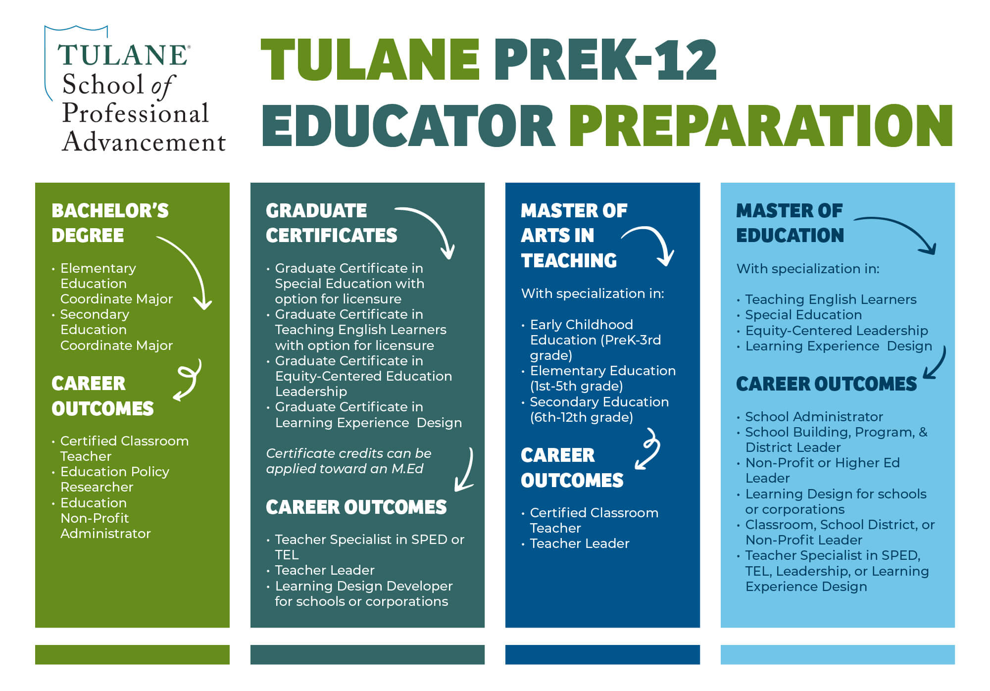 Tulane PreK-12 Educator Preparation Infographic - Tulane SoPA